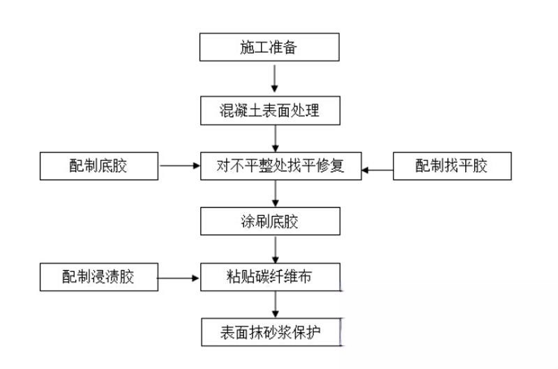 灵石碳纤维加固的优势以及使用方法
